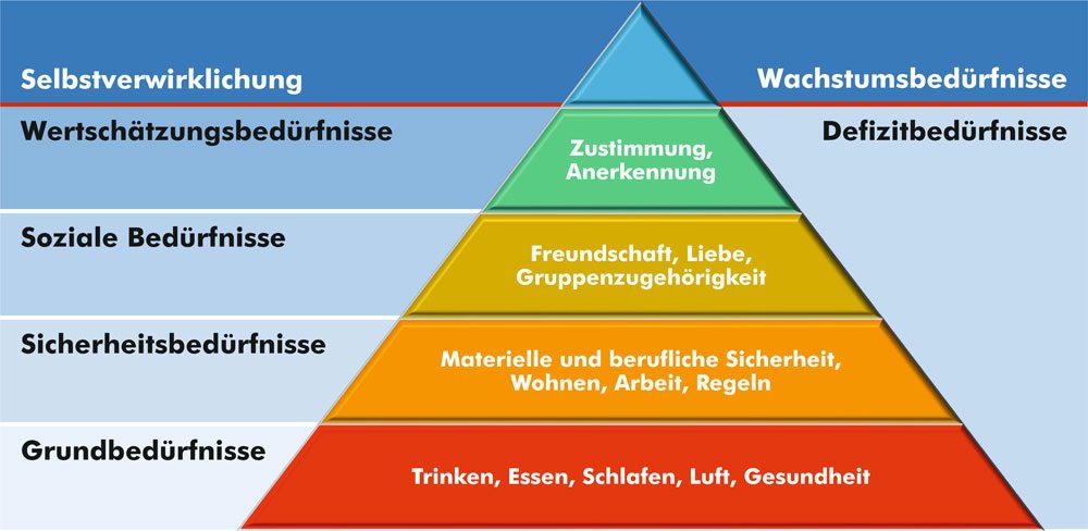 Bedürfnispyramide nach Maslow.